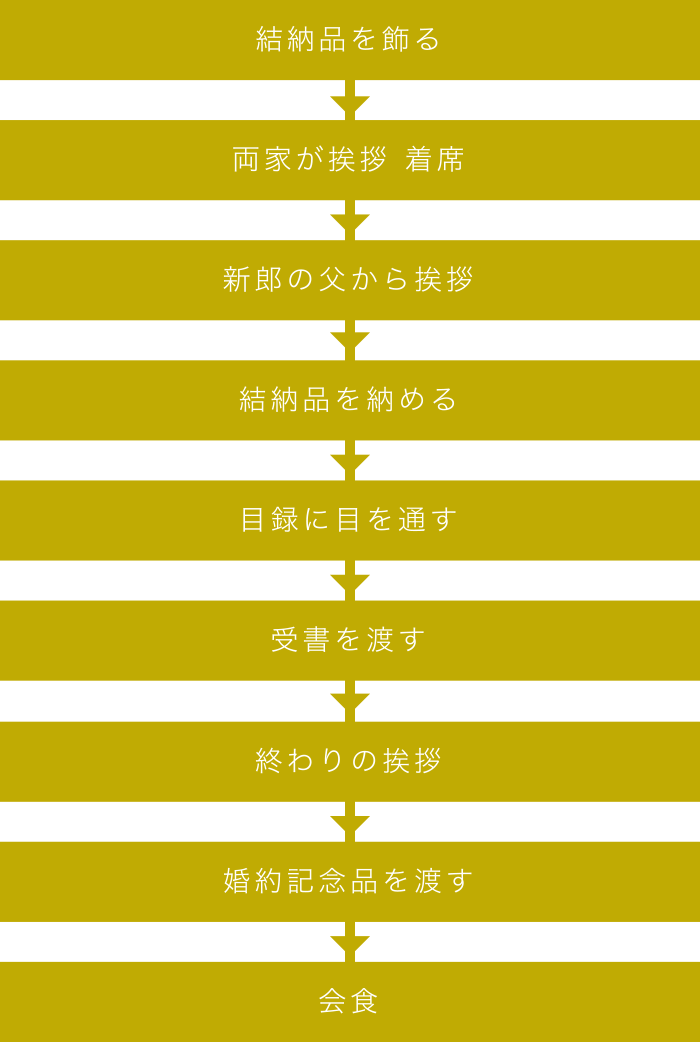 「結納の流れ」