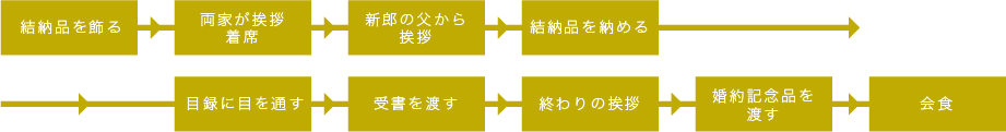 「結納の流れ」